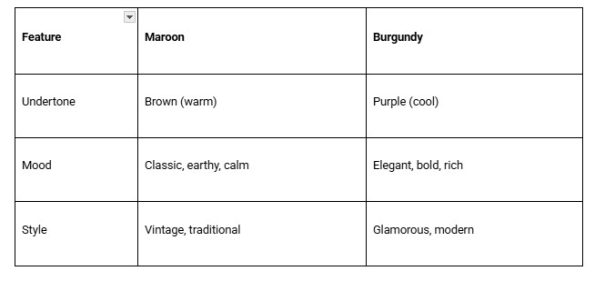 Difference between maroon and Burgundy